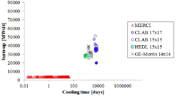 Figure 1 - Integral experiments of decay heat measurements 