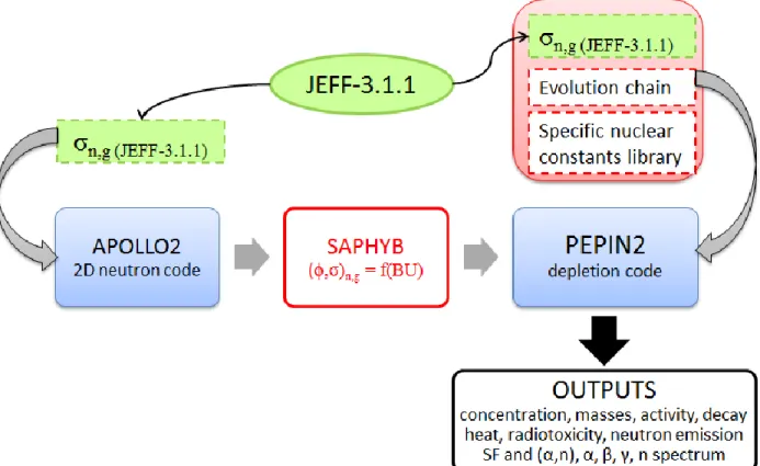 Figure 2 – The DARWIN2.3 package in the PWR calculation route 
