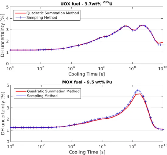 Figure 3 – Comparison of DH uncertainty results computed with the sampling method and the  quadratic summation method 