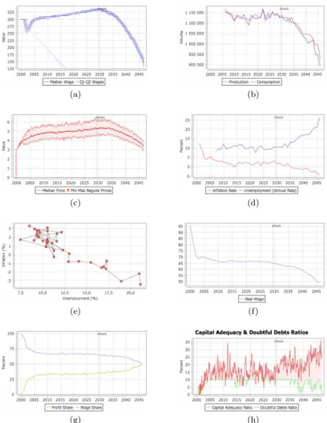 Fig. 5: Flexibilité des salaires : effets sur la demande et l’activité