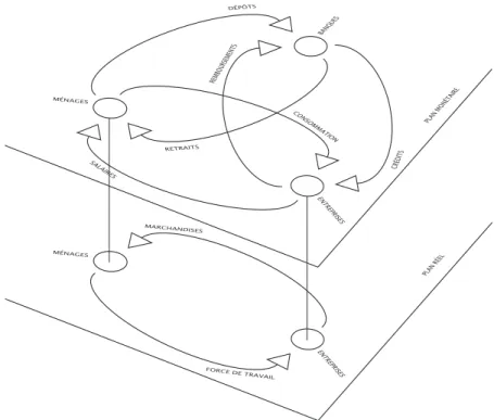 Fig. 1: Les interactions des agents dans les plans réel et monétaire