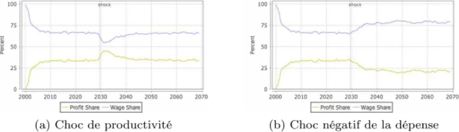 Fig. 2: Effets d’un choc exogène sur la répartition des revenus