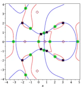 Figure 3: 4 conics Figure 4: 20 roots If we fix all the input data (except two) and express the constraints, we get nonlinear constraints which are difficult to deal with