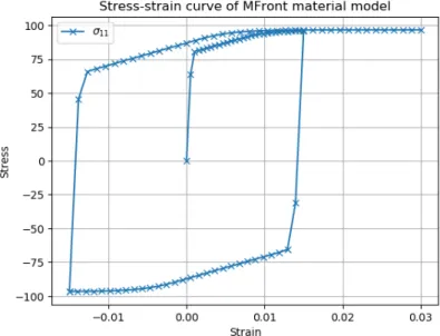 Figure 2: Stress-strain curve of MFront material model calculated with MFrontInterface.jl The MFrontInterface.jl package already allows calling the behaviour on one time step.