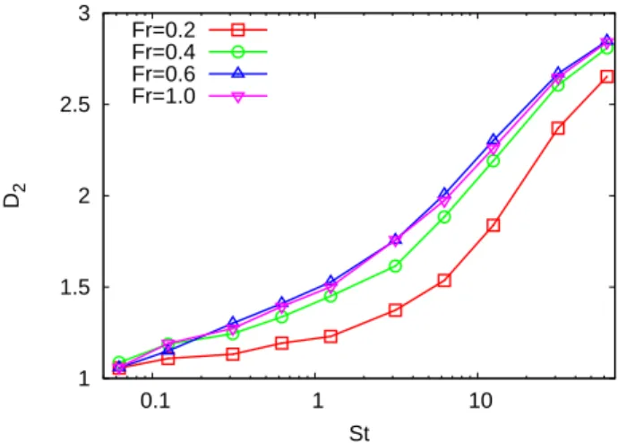 FIG. 5. Probability density functions of the variable ζ = z −θ for Re = 540, F r = 1.0 and St = 1.4 (red line with square), St = 7.0 (blue line with circle) and St = 70 (pink line with triangle)