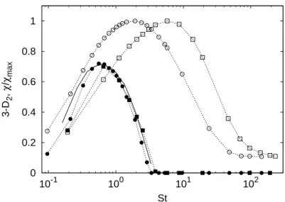 FIG. 5. Correlation co-dimension 3 − D 2 of particle distributions (filled symbols) and rms relative deviation from uniform distribution χ (empty symbols, same data of Fig