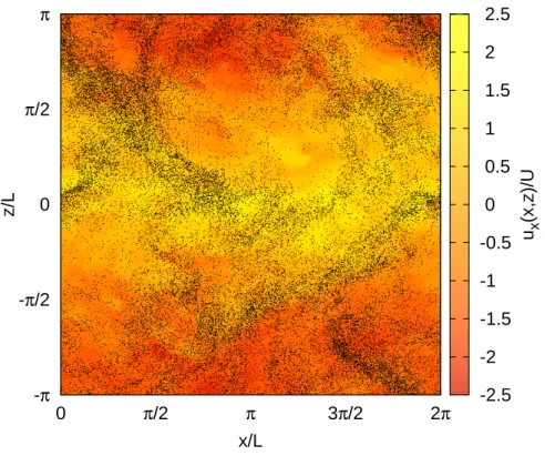 FIG. 1. Particle distribution in a slab of thickness 2πL/10, plotted over the corresponding stream- stream-wise component of velocity (color map, red to yellow online)