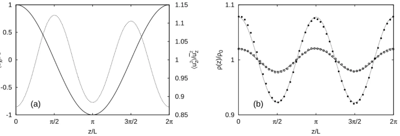 FIG. 2. Fluid velocity and particle distribution profiles at Re = 990. (a) profiles of the longitudinal velocity h u x i (solid line, left axis) and the fluctuations in shear-normal kinetic energy h u 2z i (dashed line, right axis) of the flow