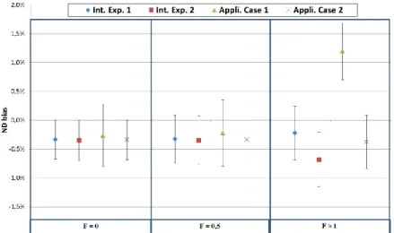 Figure 4. ND bias and corresponding posterior uncertainties (for three values of experimental  correlations: 0; 0.5; and 1) for application cases and integral experiments from Case 1 and Case2