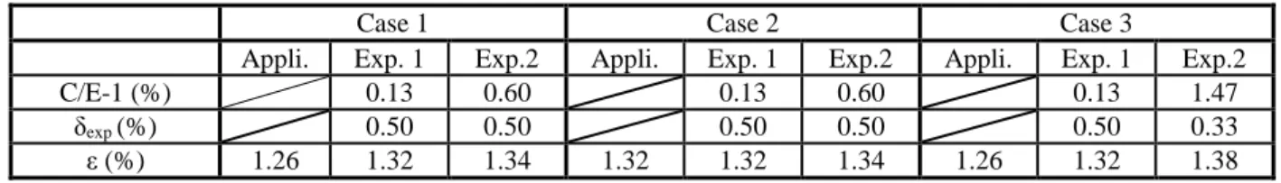 Table II. Uncertainties due to nuclear data (equation 12), experimental uncertainties and  calculation/experiment relative ratios for the three configurations 