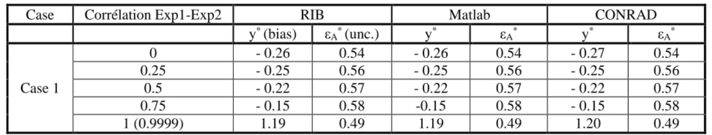 Table III. Posterior bias (%) and uncertainty due to nuclear data for all tested configurations, for five  different experimental correlation factors and using Matlab, RIB or CONRAD 