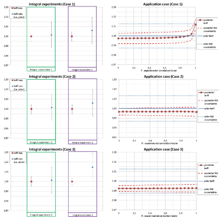 Figure 1. On the left, experimental and calculated k eff  with their respective experimental uncertainty  and ND uncertainty