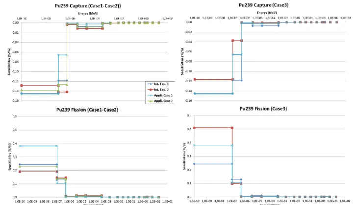 Figure 2. 15 energy groups k eff  sensitivities (in %/%) to  239 Pu capture and fission cross sections of the  integral experiments and application cases used in Case 1 and Case 2 (on the left), and Case 3 (on the 