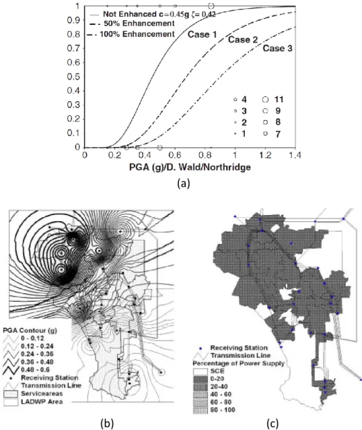 Figure 3 (a) : Courbes de fragilités associant une probabilité d’endommagement des réseaux électriques liée  à l’intensité sismique exprimée en fonction du pic d’accélération (PGA) à partir des données du séisme de  Northridge de 1994 ; (b) : simulation de