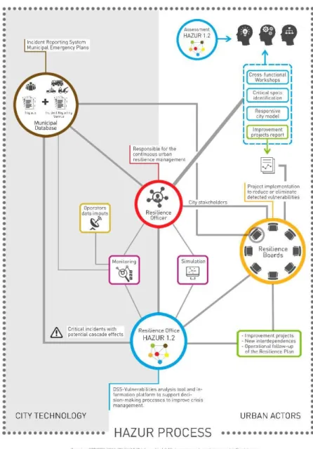 Figure 5 : La structure du « bureau de résilience urbaine » du modèle HAZUR