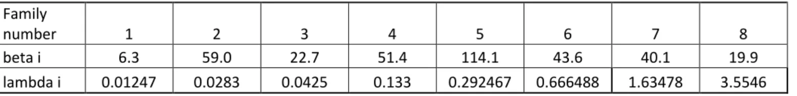 Table 4. Average lifetimes of delayed neutrons  for ZONA2 using different nuclear data constants 