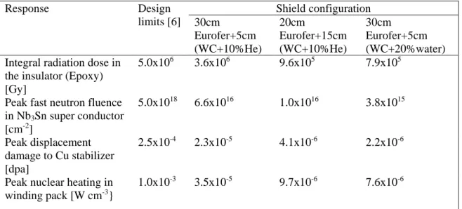 Table  1  summarizes the responses in the TF-coil based on a 3300  MW fusion power and a 20 full  power years (fpy) of operation and compares the results with the radiation design limits as specified  for ITER