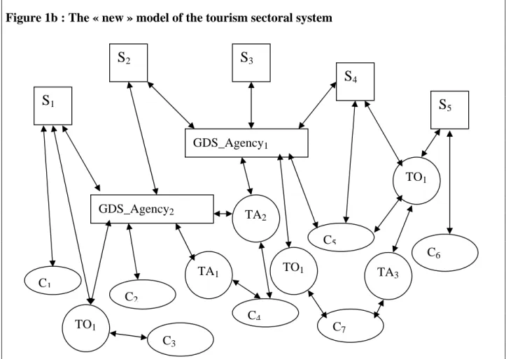 Figure 1b : The « new » model of the tourism sectoral system 