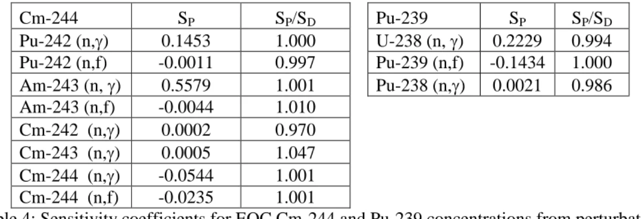 Table 4: Sensitivity coefficients for EOC Cm-244 and Pu-239 concentrations from perturbation  theory (P) and direct calculation (D) 