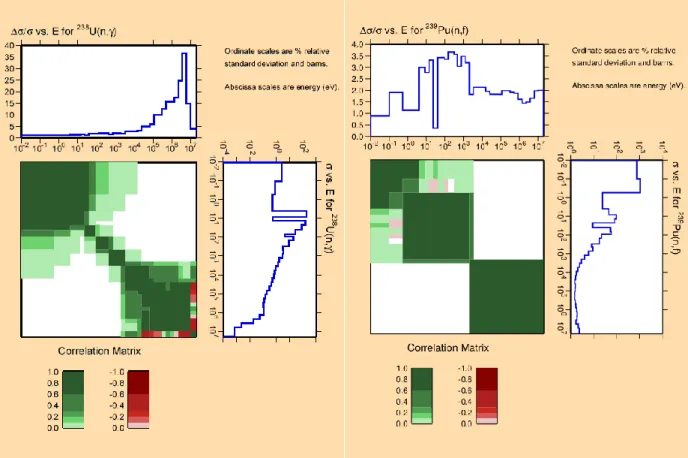 Figure 3: 33 groups intra-correlation matrices for U-238 capture and Pu-239 fission cross- cross-section (COMAC)