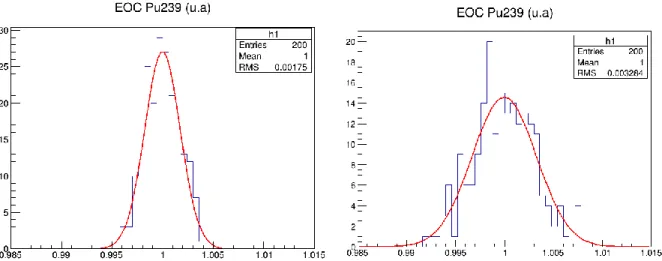 Figure 4 : EOC Pu-239 normalized concentration distribution using “brute force” propagation for  uncorrelated  (left) and correlated data (right) 