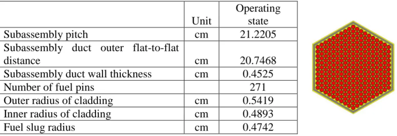 Table 1: Sub-assembly geometrical data 