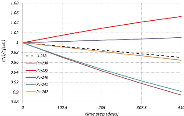 Table 3 gathers the main contributors to the reactivity change.  