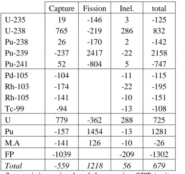 Table 3: reactivity swing breakdown using SPT (unit=pcm) 