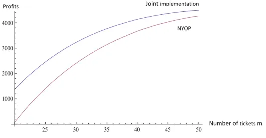 Figure 4: Comparison between NYOP and joint implementation in case 1