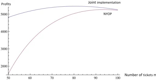 Figure 5: Comparison between NYOP and joint implementation in case 3
