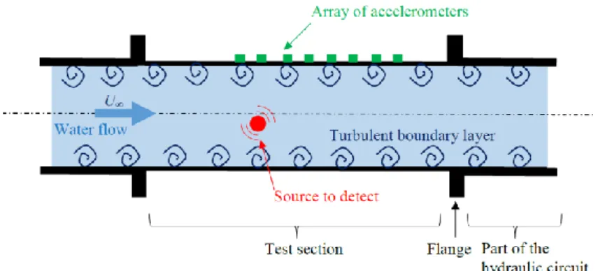 Figure 1 represents a diagram of the mock-up configuration considered in this study. The purpose  of the beamforming is to simultaneously process the sensors’ measurements (i.e