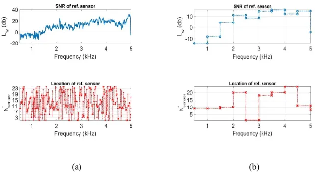 Figure 6. Signal to noise ratio and reference sensor number. (a) Narrow-band analysis; (b) Broadband  analysis 