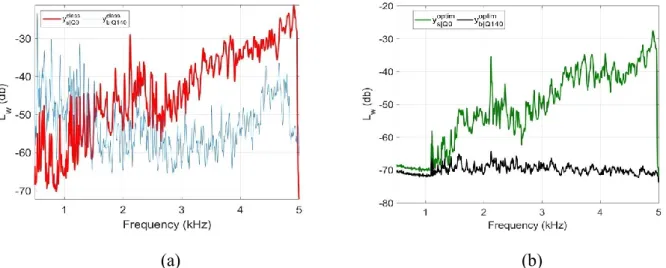 Figure 7. Levels at the output of FV for the source only and for the noise only: (a), classical; (b), optimized