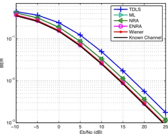 Fig. 2. Performance of the different estimators in a Full Bandwidth OFDM system (N u = N f f t = 2048) and a pilot spacing of 6 for the “long SS”