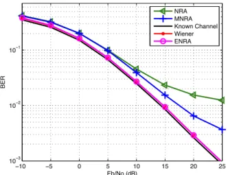 Fig. 4. Effect of leakage on the classical algorithms in an LTE scenario with N u = 1200, N f f t = 2048 and a pilot spacing of 6 for the “long” NSS channel