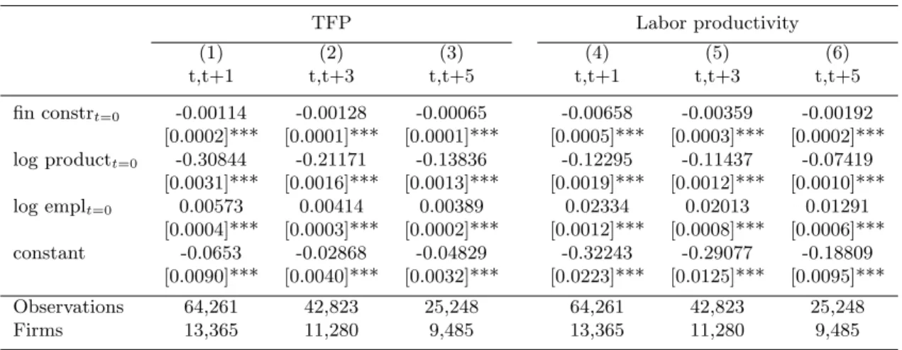 Table 4: Firm productivity growth (Within regression) TFP Labor productivity (1) (2) (3) (4) (5) (6) t,t+1 t,t+3 t,t+5 t,t+1 t,t+3 t,t+5 fin constr t=0 -0.00114 -0.00128 -0.00065 -0.00658 -0.00359 -0.00192 [0.0002]*** [0.0001]*** [0.0001]*** [0.0005]*** [0