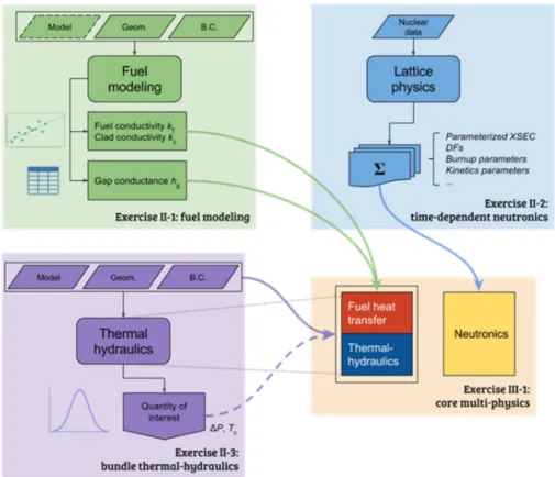 Figure 1. Interactions of Phase II and Phase III of the LWR UAM benchmark  3.1  Low-fidelity models for Phase III 