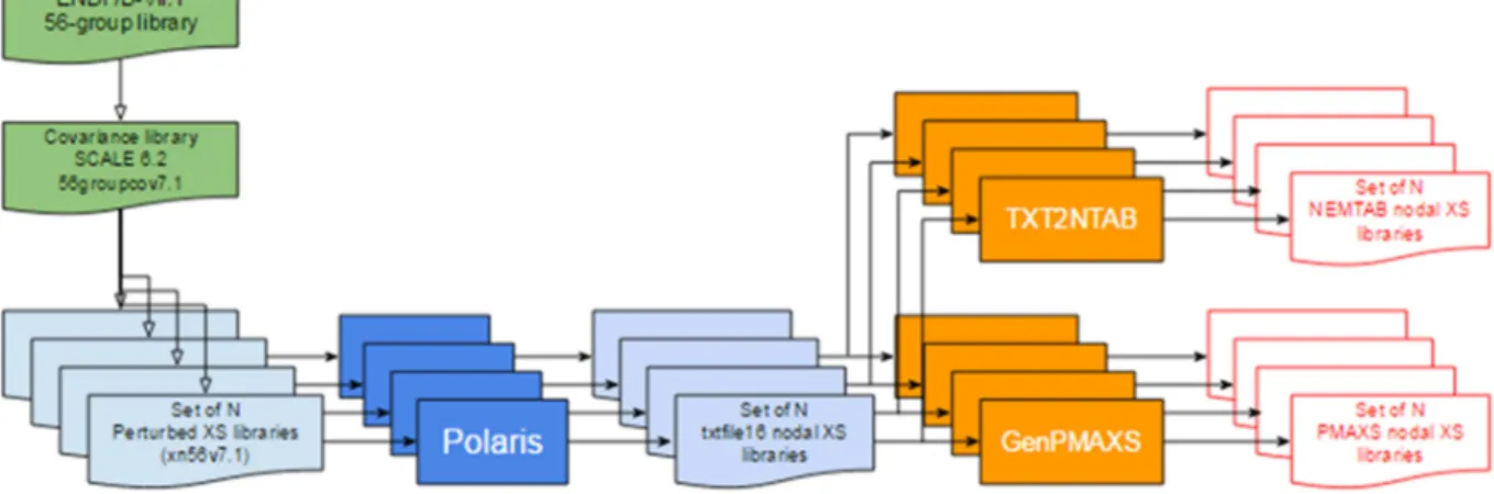 Figure 3. Process of generation of parameterized cross-section libraries plus uncertainties 