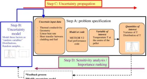 Figure 8 – Scheme of sampling to uncertainty propagation in a fuel behavior modeling [11] 