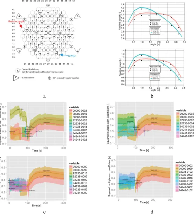 Figure 13 – Benchmark specification details (a), calculated and measured axial profiles (b), and  contribution of different nuclear data in final uncertainties (c and d) [12]   