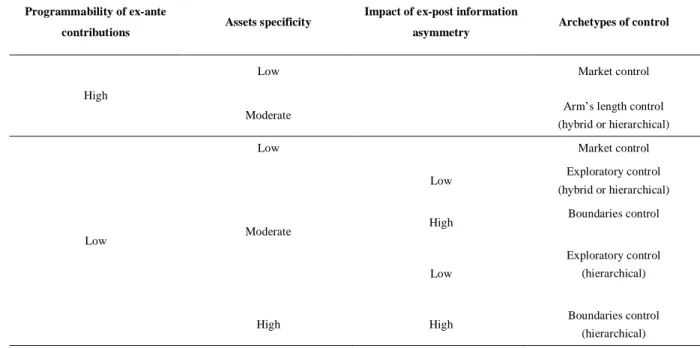Table 1. Archetypes of control management and their habitat in a transaction  cost approach (Speklé, 2001, p.436) 
