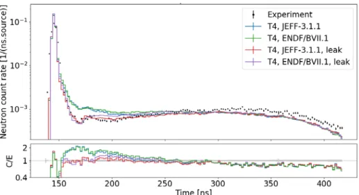 Fig. 12a. Neutron counts at 30° with iron sphere – no collimator contribution. 