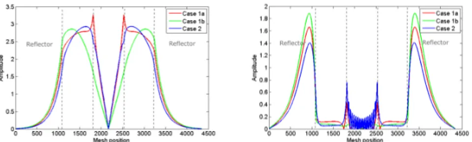 Figure 6: Comparisons of the amplitude of the induced neutron noise between the nodal and pin-wise approach when both fast and thermal noise sources are introduced at the same