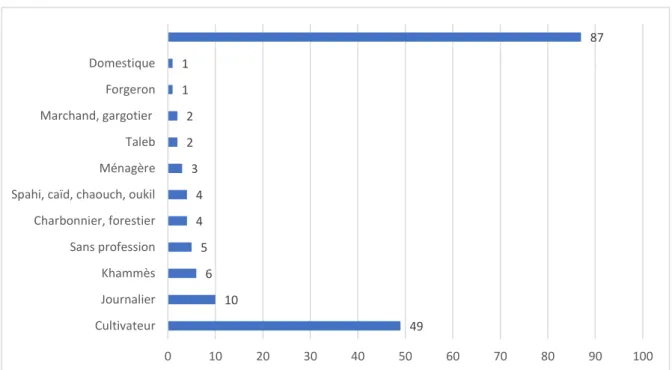 Figure 4 : Graphique des activités économiques des bandits 4