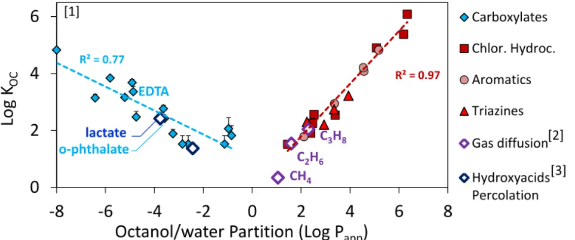 Figure 1: Correlation between octanol/water partition coefficient and adsorption of organic molecules