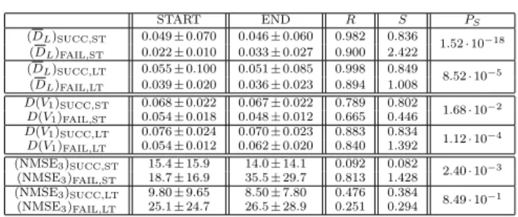 TABLE I: Statistical analysis and results