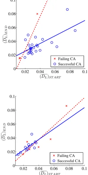 Fig. 2: Scatter plot of (D L ) END as a function of (D L ) START and data regression lines associated with each category (successful CA: O, continuous line; failing CA: ×, dotted line.)