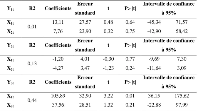 Tableau 5 : Résultats des régressions multiples  Y 1t R2  Coefficients  Erreur 