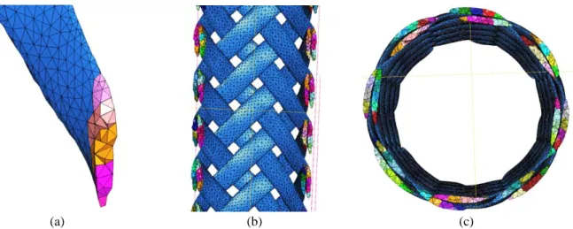 Fig. 8. (a) Maillage 3D d’un fil, (b) coupe verticale et (c) horizontale d’un maillage 3D de la préforme sèche