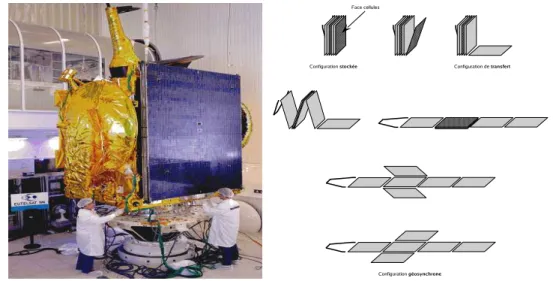 Figure 2. Left: Solar array of a satellite under a test on a shaker. Right: A solar array from the folded to the final position